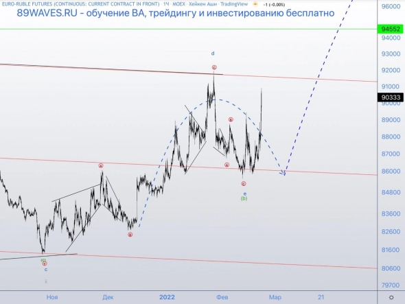 Будет ли война? Волновой анализ евро/рубля