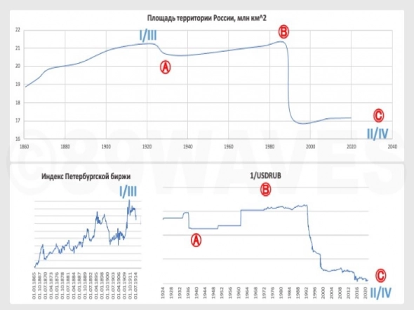 Что будет с зарплатами, квартирами, рублем и фондовым рынком в РФ?