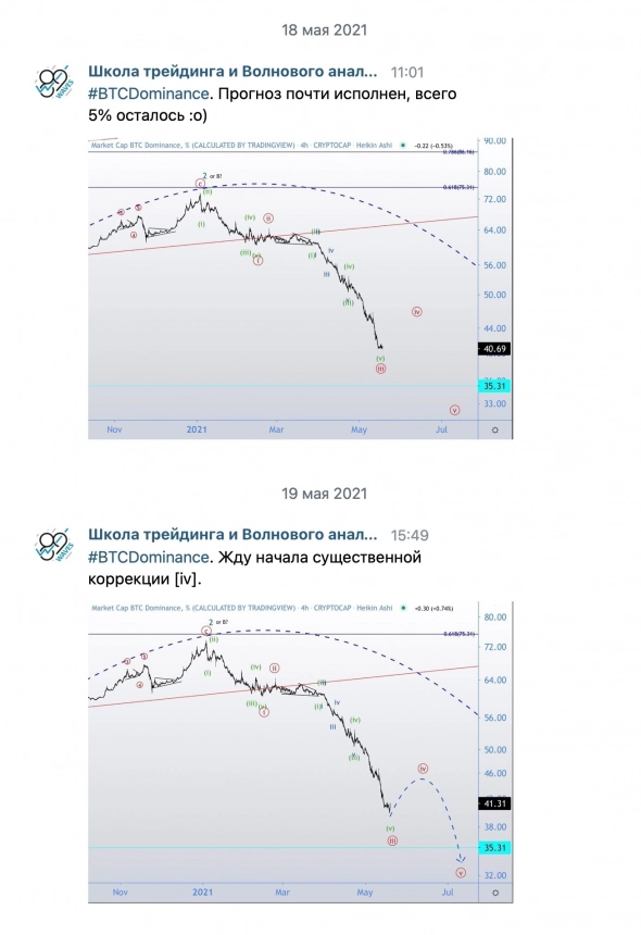 ⅔ BTC.D. Доминация биткоина: время благословлять альтсезон!