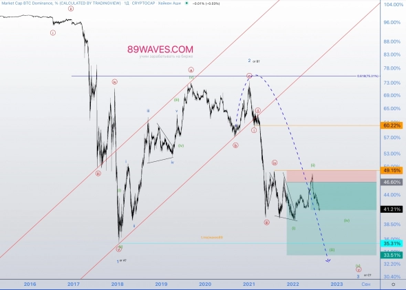 ⅔ BTC.D. Доминация биткоина: время благословлять альтсезон!