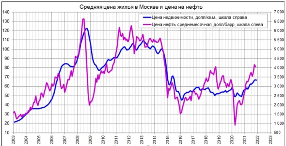 Московская недвижимость в декабре подорожала до $3332 кв.м (+19,3% г/г) (инфографика)