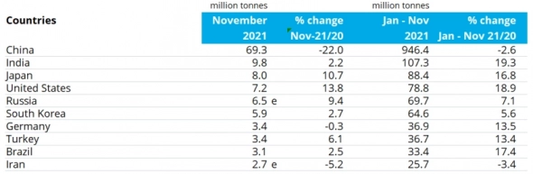 За 11 мес 2021г Россия произвела 69,7 млн т стали  (+7,1% г/г); Топ-10 стран производителей стали