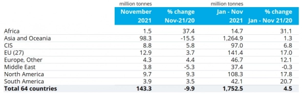 За 11 мес 2021г Россия произвела 69,7 млн т стали  (+7,1% г/г); Топ-10 стран производителей стали