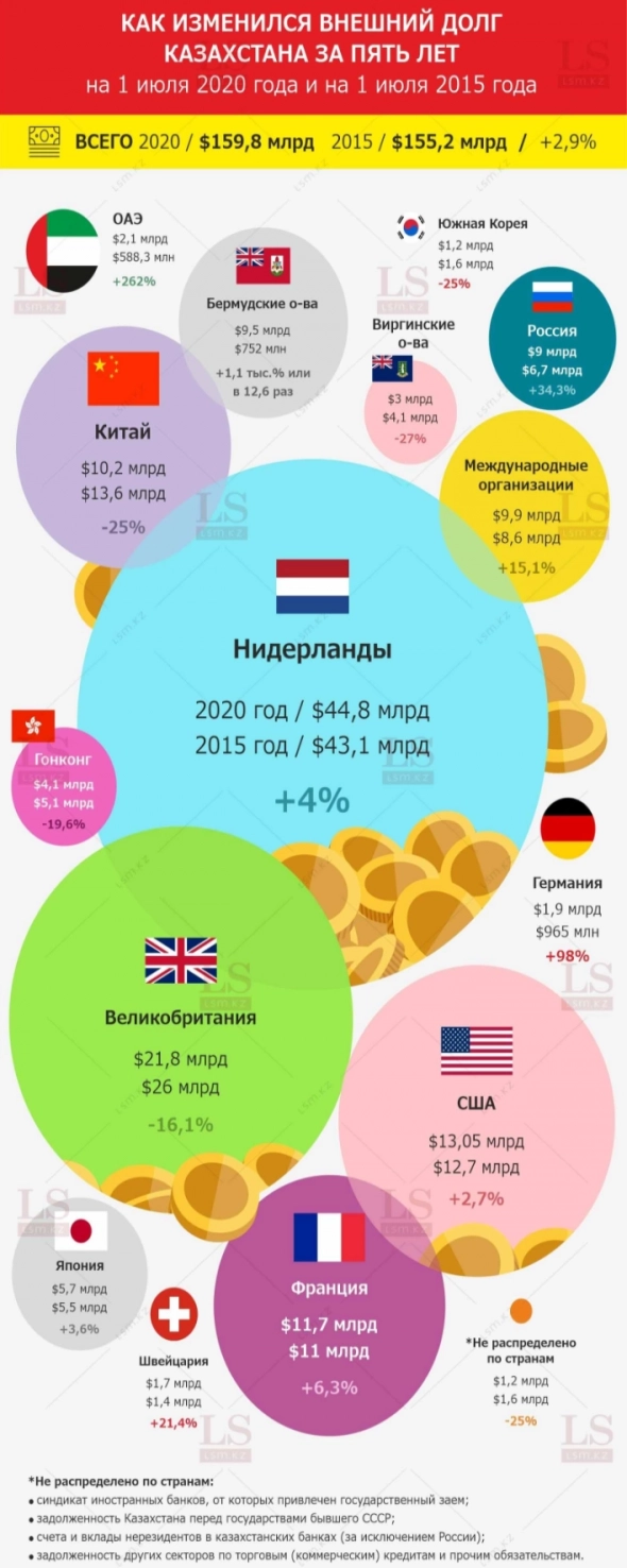 Каким странам и сколько должен Казахстан