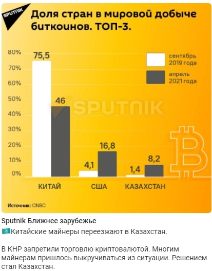 Майнинг биткоина в мире снизился на 12% на фоне протестов в Казахстане, сообщают аналитические ресурсы