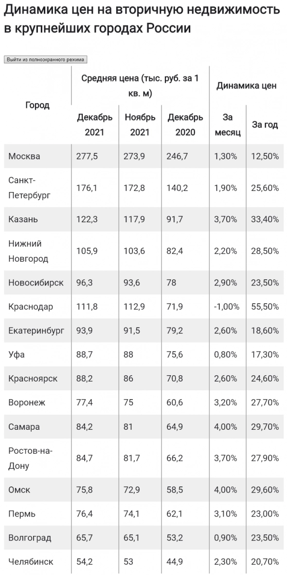 Средняя цена на вторичное жилье в России в декабре 2021г: 104,9 тыс руб (+2,2% г/г). Максимально в Краснодаре в 2021г: 111,8 тыс руб (+55,5% г/г)