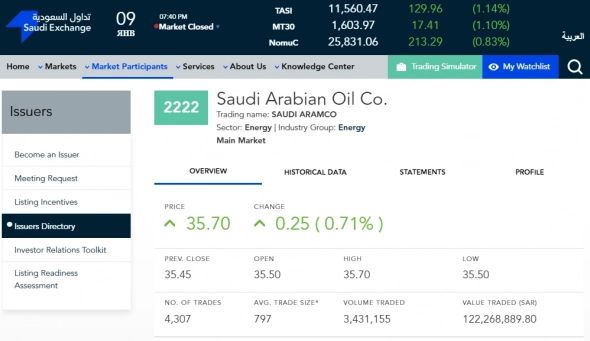 Сегодняшние торги в С.Аравии: индекс TASI 11560,47 (+1,14%)