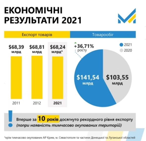 В 2021г экспорт из Украины впервые с 2011г достиг рекордной отметки в $68,24 млрд (инфографика)