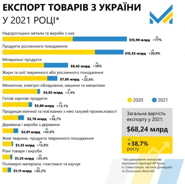 В 2021г экспорт из Украины впервые с 2011г достиг рекордной отметки в $68,24 млрд (инфографика)