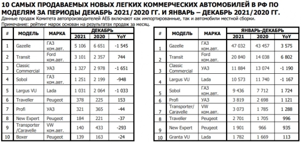 Россия: Продажи легковых автомобилей в 2021 г: 1 666 780 ед. (+4,3% г/г). Самые продаваемые авто 2021г