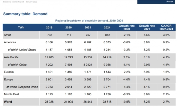 IEA: Мировой спрос на электроэнергию 2021г: > 1500 ТВт•ч (+6,2% г/г). Отчет о рынке электроэнергии до 2024г
