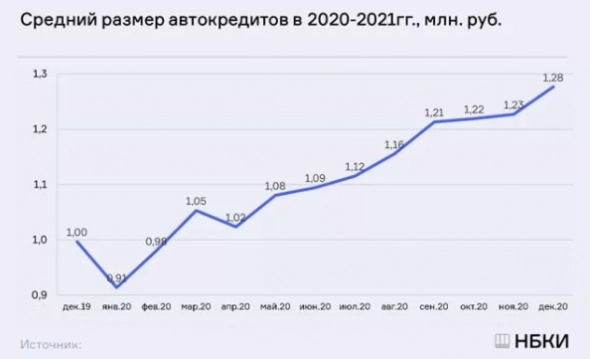 НБКИ: Средний размер автокредита в России достиг рекордных 1,28 млн. руб (+28% г/г)