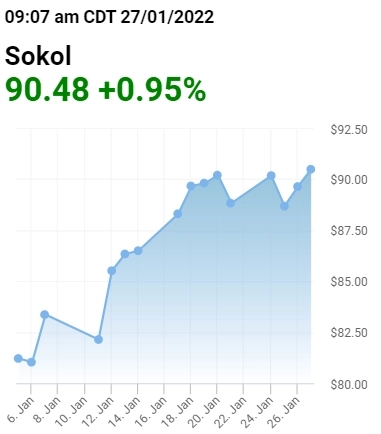 Цена российской нефти Sokol добываемой в проекте Сахалин-1 превысила $90 за баррель