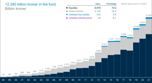 Государственный Глобальный Пенсионный фонд Норвегии - Доходность в 2021г: $179,283 млрд (+14,5% г/г)