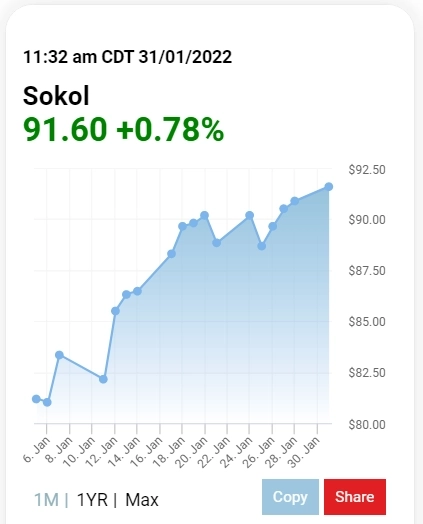 Российская нефть сорта Sokol  цена 31.01.2022г: $91,6 за баррель (+0,78%)