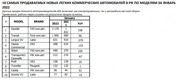 Продажи автомобилей в России в январе 2022г: 91 662 ед (-3,7% г/г). 25 самых продаваемых моделей в России