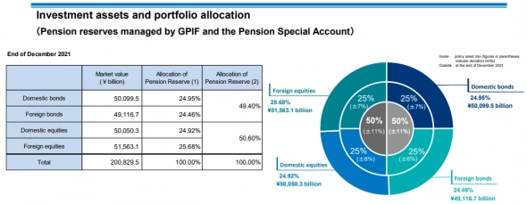Пенсионный Фонд Японии — Прибыль 9 мес 2021 ф/г, зав. 31.12.2021г: ¥12,295.5 трлн = $109,040 млрд