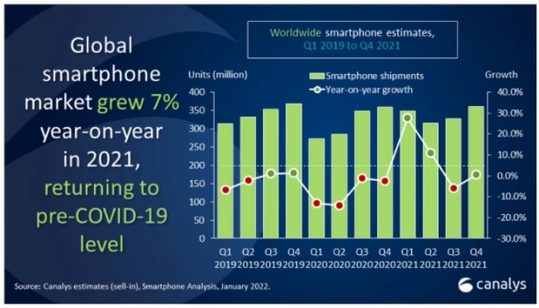 Мировой рынок продаж смартфонов в 2021г: 1,35 млрд шт  (+7% г/г) - вернулся к уровню продаж до COVID, несмотря на проблемы с поставками