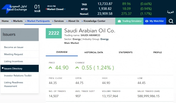 Saudi Arabian Oil Co. - Прибыль 2021г: $109,972 млрд (+124% г/г)