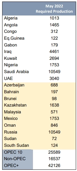 ОПЕК+ - Квоты добычи нефти (по странам) на май 2022 года