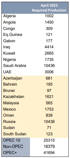 ОПЕК+ - Квоты добычи нефти (по странам) на май 2022 года