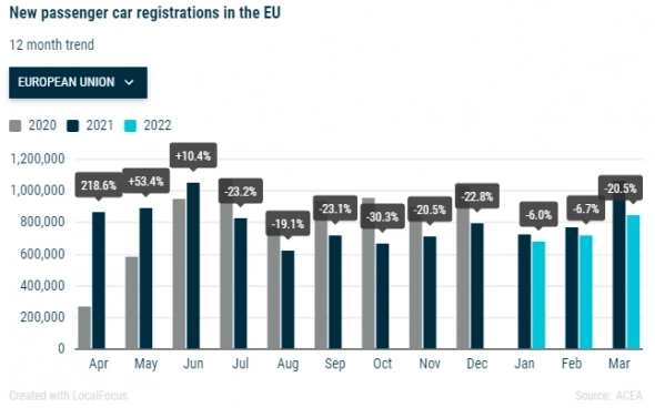 Регистрация легковых автомобилей в ЕС - Март 2022г: 844 875 шт. (-20,5% г/г); 1 кв 2022г: 2 245 976 шт. (-12,3% г/г)