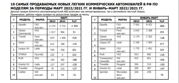 Продажи новых автомобилей в России в марте 2022г: 55 129 шт. (-62,9% г/г); Самые продаваемые авто (табл.)