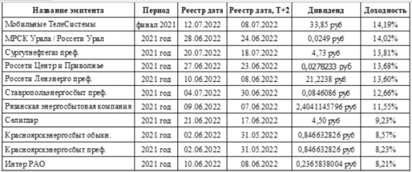 Дивиденды 2021 - дивидендная доходность российских акций на закрытие торгов 20 мая 2022г