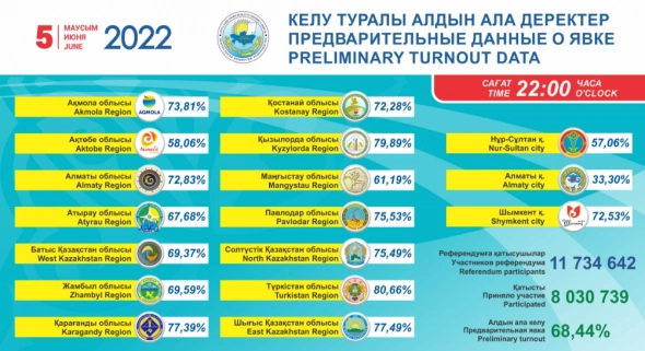 Конституционный референдум в Казахстане признан состоявшимся. Как изменится Конституция в случае принятия поправок