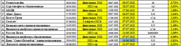 Дивиденды 2021-2022 гг. - Дивидендная доходность российских акций на закрытие торгов, 08 июня 2022г