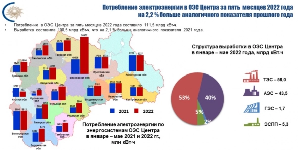 Россети Центр - Потребление и Выработка электроэнергии за 5 мес 2022г и Май 2022г (инфографика)