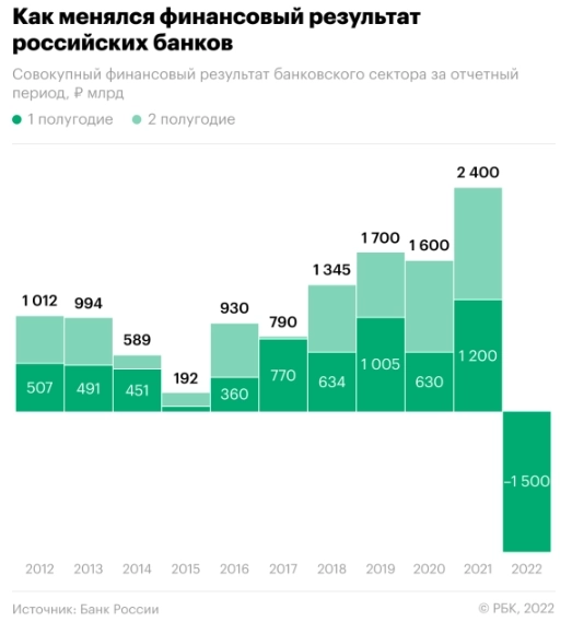ЦБ России: За январь—июнь убытки банковского сектора достигли ₽1,5 трлн, основной удар приняли крупнейшие банки