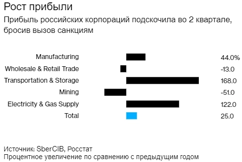 Bloomberg: Прибыль российских компаний во втором квартале выросла на 25%, демонстрируя устойчивость экономики на фоне санкций