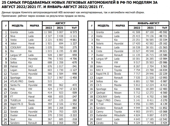 Автомобильный рынок России в августе 2022г сократился на 62,4%. Россия: 25 самых продаваемых авто