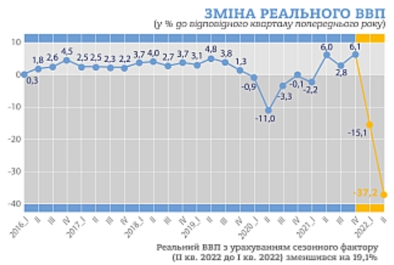 Украина - Падение ВВП 2 кв 2022г на 37,2% г/г; Падение на 19,1% кв/кв