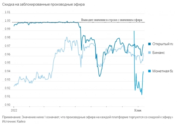 Криптоинвесторы делают ставки против Ethereum (Эфира), поскольку надвигается «слияние» Криптоинвесторы делают ставки против Ethereum (Эфира), поскольку надвигается «слияние»
