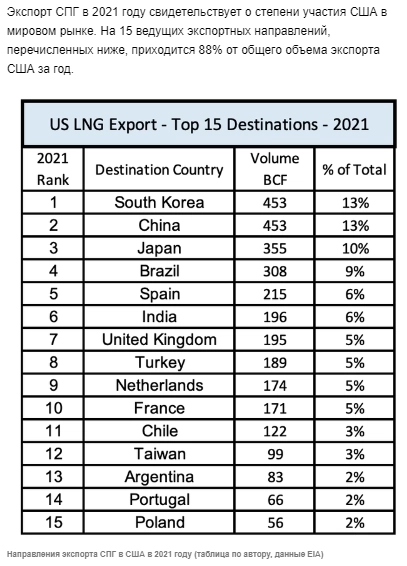 ТОП 15 стран в которые США экспортировал СПГ в 2021 году