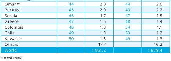 ТОП-10 стран-производителей стали в августе 2022 года; ТОП-50 в 2021 году