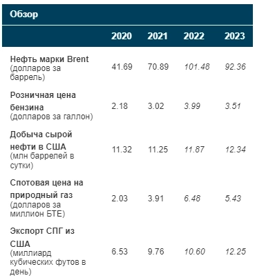 Ежемесячный отчет Минэнерго США (EIA) - Прогноз средней цены нефти Brent на 2022-2023 гг