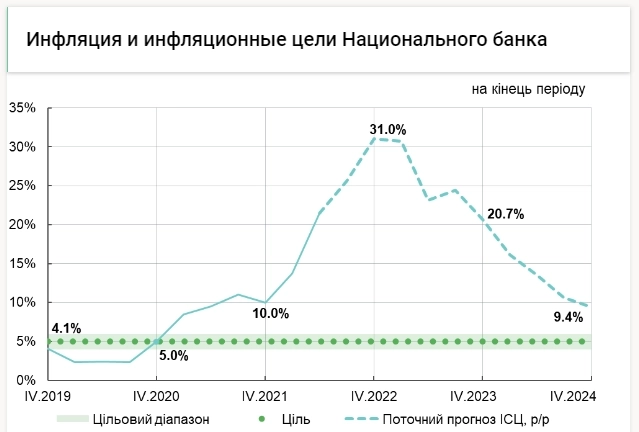 Инфляция и инфляционные цели Национального банка Украины на 2022-2024 гг