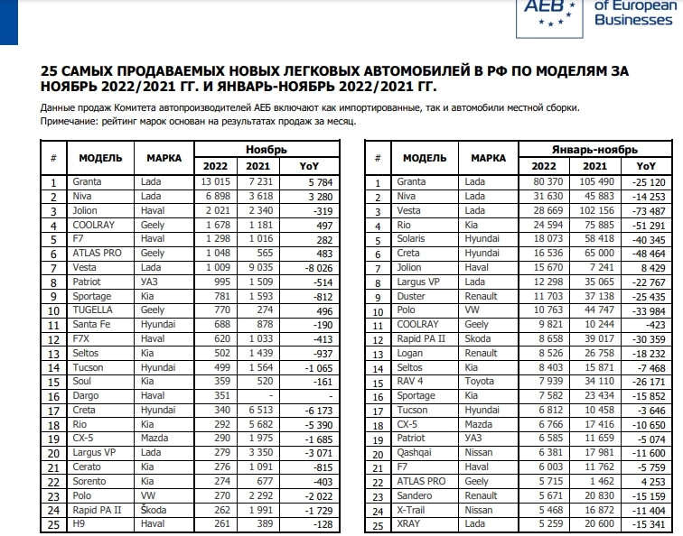 Россия: Продажи автомобилей 11 мес 2022г: 548 877 шт. (-60,9% г/г); 25 самых продаваемых авто по моделям