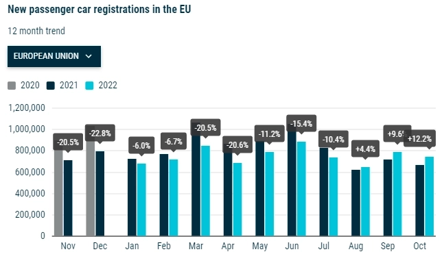 Регистрация новых легковых автомобилей в Европе - Октябрь 2022г: 745 855 шт. (+12,2% г/г); за 10 месяцев: 7 529 965 шт. (-8,1%)