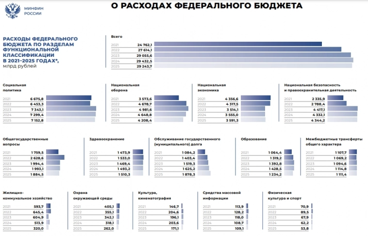 Основные макроэкономические показатели Бюджет РФ 2023-2025 (инфографика)