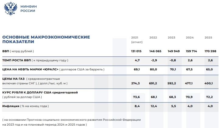 Основные макроэкономические показатели Бюджет РФ 2023-2025 (инфографика)