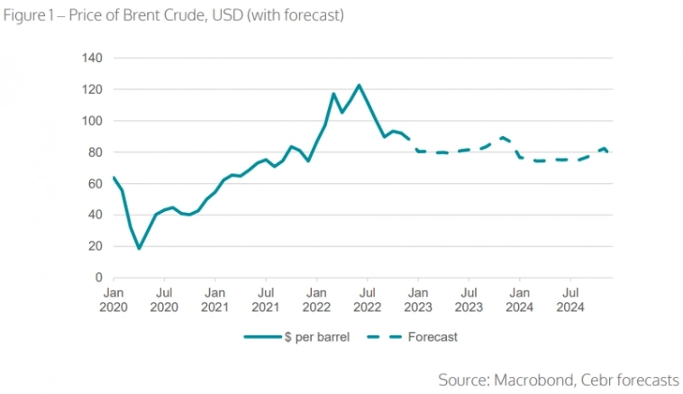 CEBR полагает, что в 2023г мировую экономику ждет рецессия. МВФ: Вероятность рецессии в 2023г составляет 25%