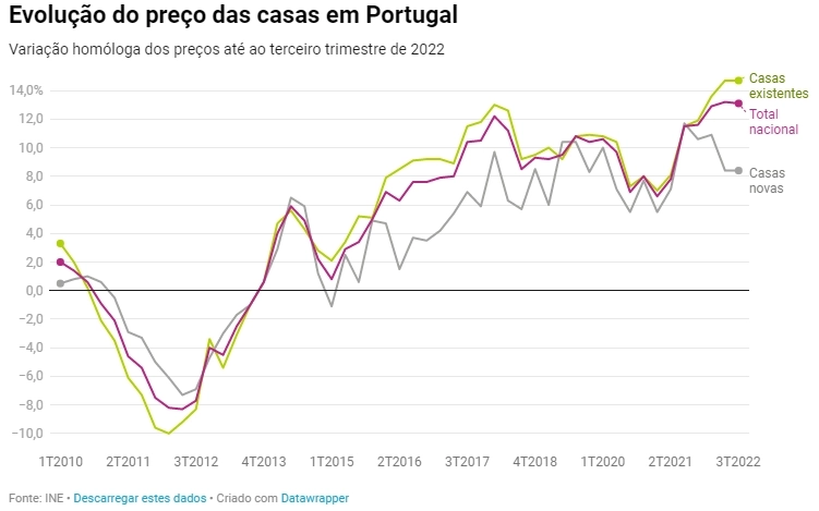 Недвижимость в Португалии подорожала на 13,1% год к году
