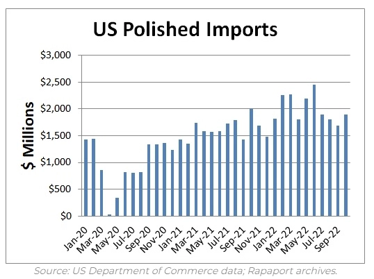 Министерство торговли США - Импорт бриллиантов 11 мес 2022г: $20,07 млрд (+24% г/г); Экспорт бриллиантов 11 мес 2022г: $15,16 млрд (+26% г/г)