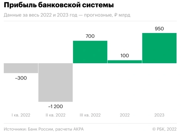 АКРА: Прибыль российских банков в 2022г может составить 100 млрд руб. По итогам 2023г: 950 млрд руб