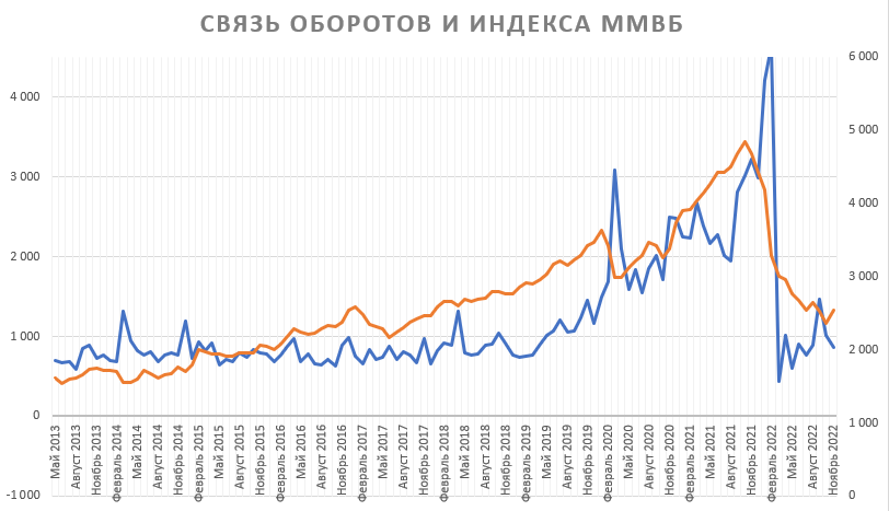 Оборот фондового рынка