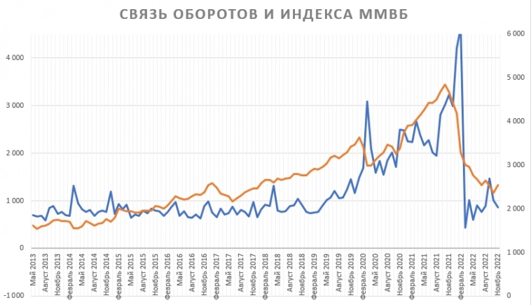 Обороты фондового рынка РФ